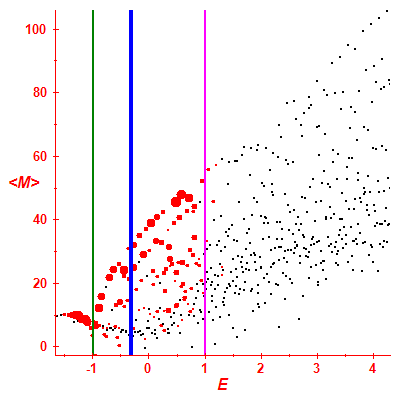 Peres lattice <M>